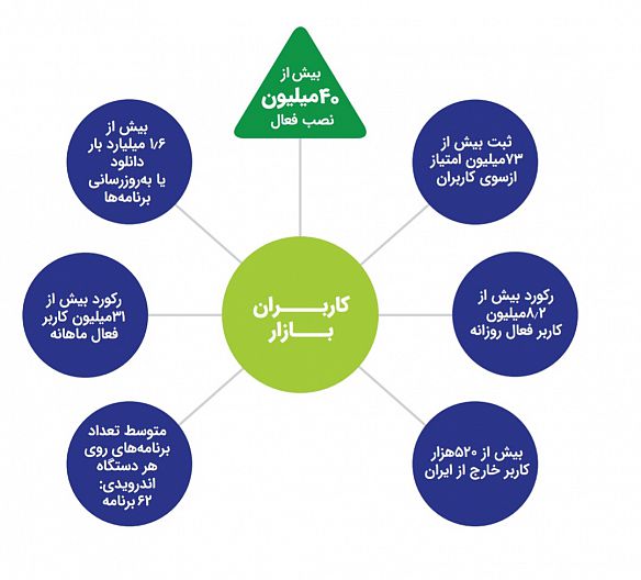 گزارشات کافه بازار