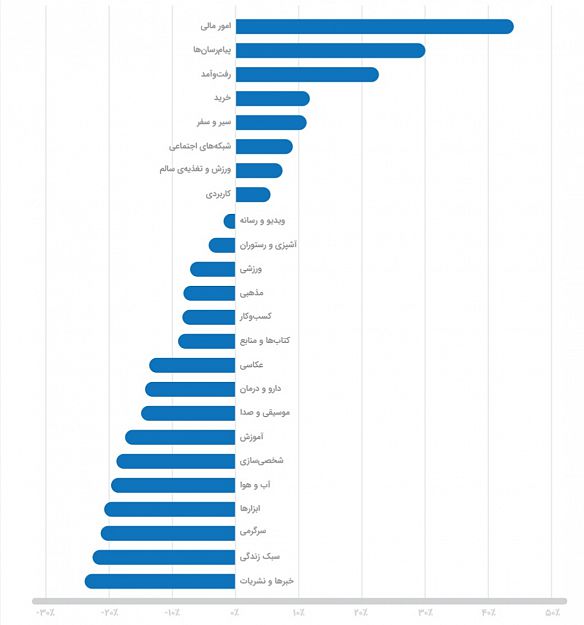 مقایسه تغییرات نصب فعال برنامهها