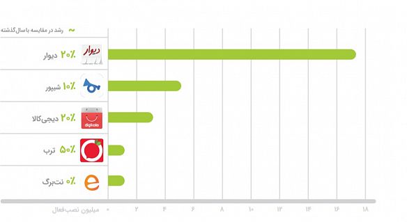 برنامه های خرید محصولات و کالاها به صورت اینترنتی