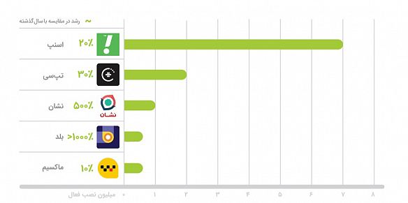 برنامهها در حوزه تاکسیهای آنلاین، خرید بلیت و برنامههای مسیریابی