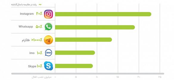 گزارش کافهبازار در بخش برنامههای مربوط به حوزه شبکهاجتماعی