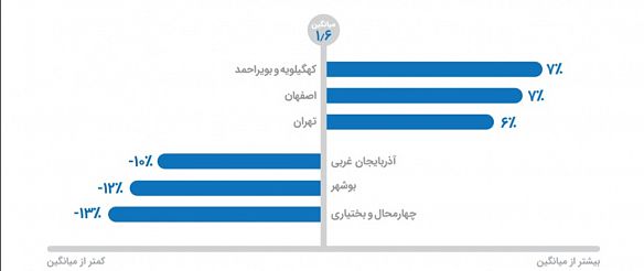 سهم استان ها در نصب برنامه مالی