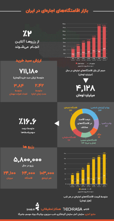 تحلیل بازار ۴،۱۲۸ میلیارد تومانی اقامتگاه اجارهای در ایران