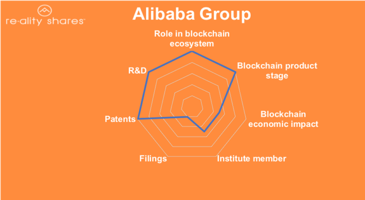 علی بابا رتبه دوم جهانی در بلاکچین را دارد