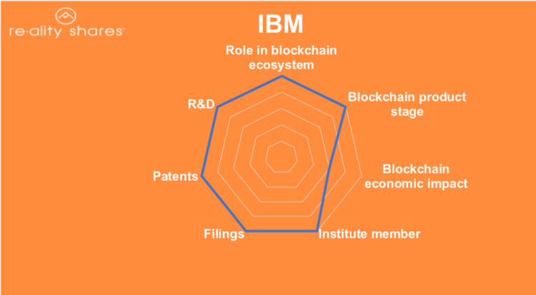 رتبه نخست IBM در جدول رده‌بندی بلاکچین