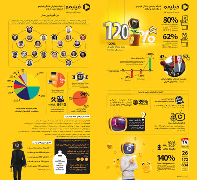 تماشای بیش از ۴ میلیارد دقیقه فیلم و سریال در یک سال